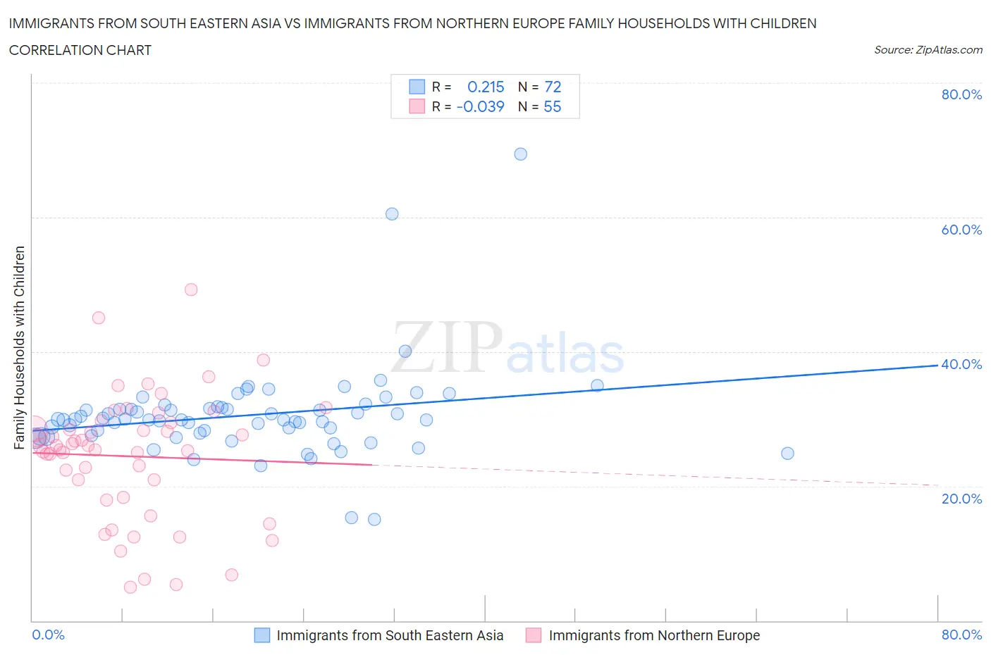 Immigrants from South Eastern Asia vs Immigrants from Northern Europe Family Households with Children