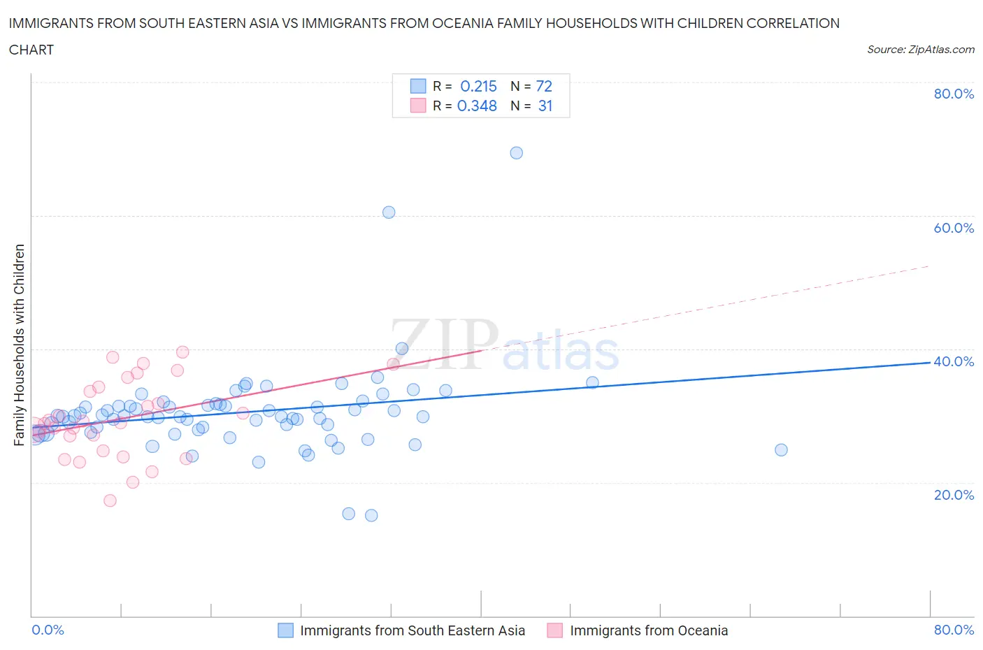 Immigrants from South Eastern Asia vs Immigrants from Oceania Family Households with Children