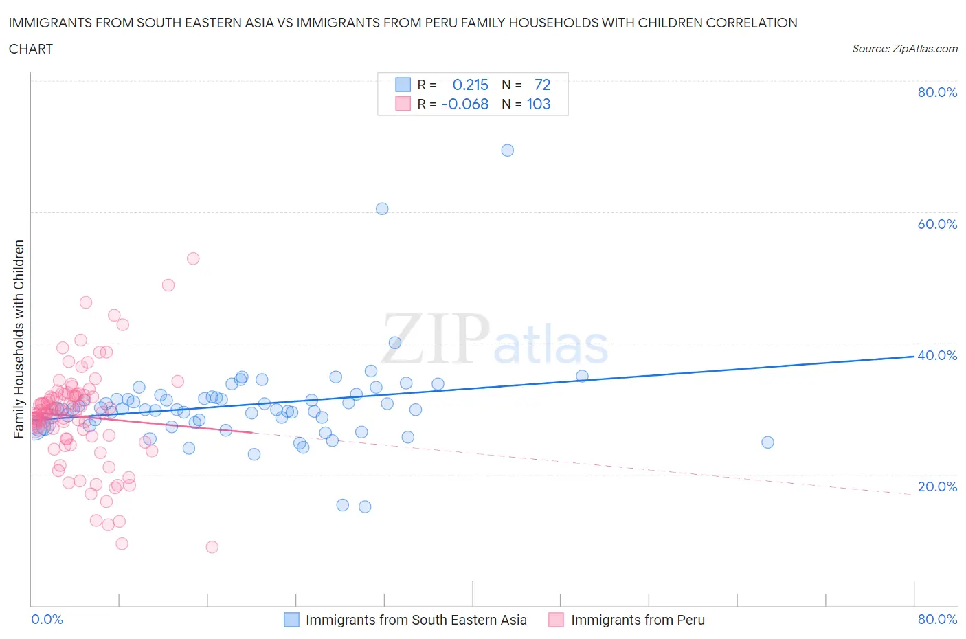 Immigrants from South Eastern Asia vs Immigrants from Peru Family Households with Children