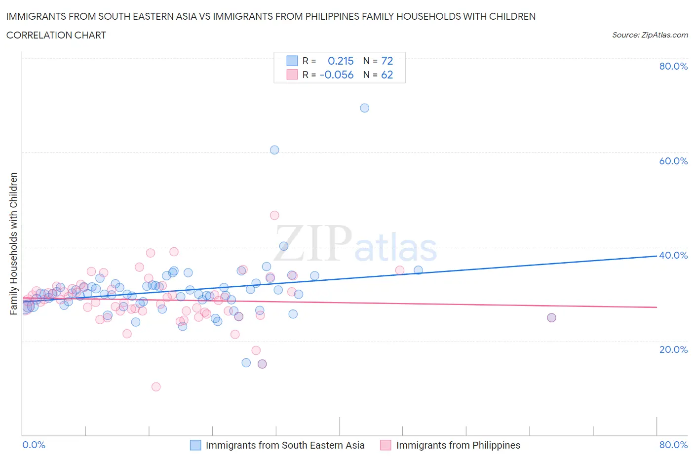 Immigrants from South Eastern Asia vs Immigrants from Philippines Family Households with Children