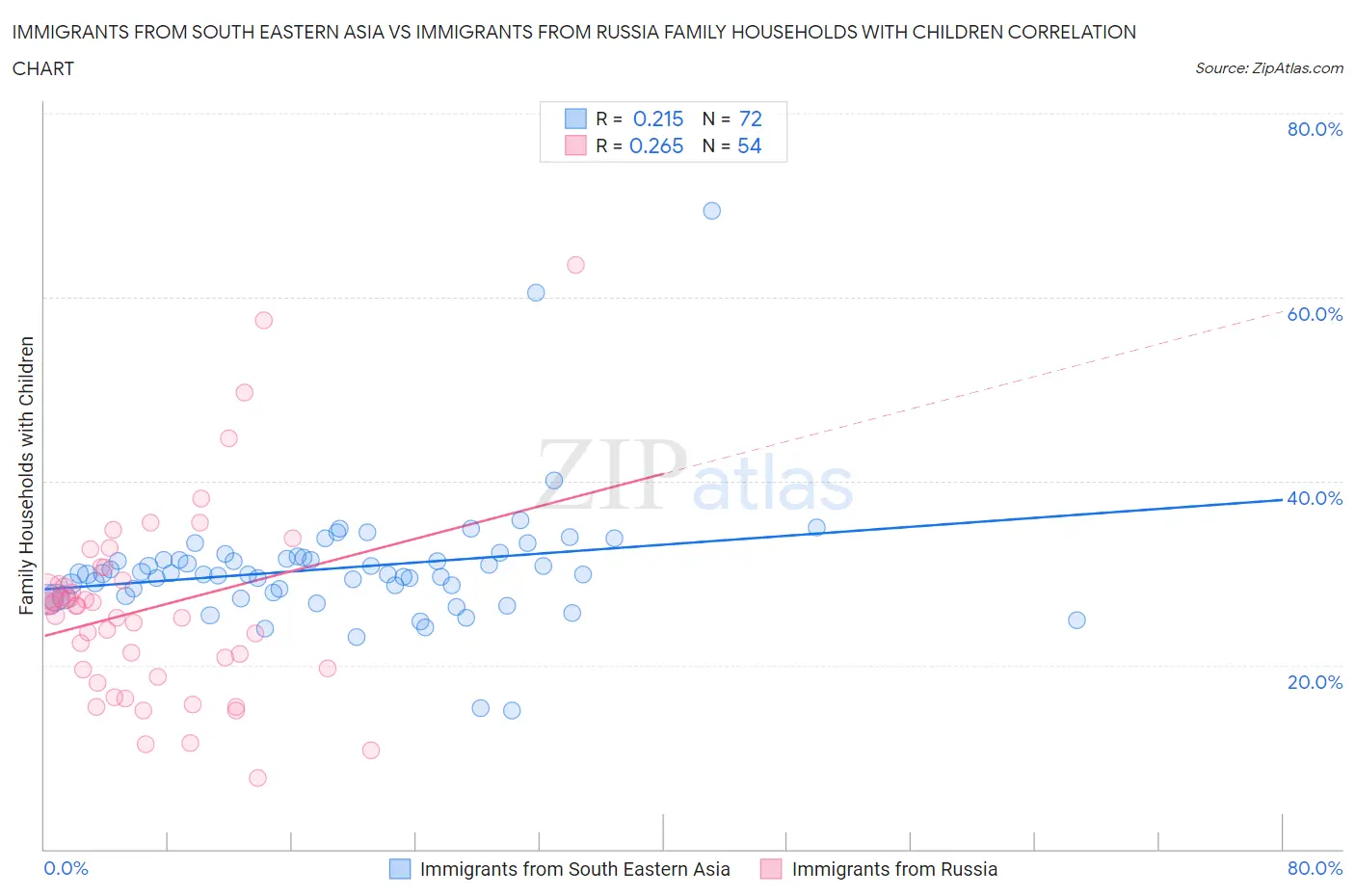 Immigrants from South Eastern Asia vs Immigrants from Russia Family Households with Children