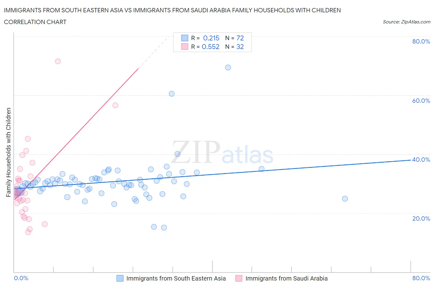 Immigrants from South Eastern Asia vs Immigrants from Saudi Arabia Family Households with Children
