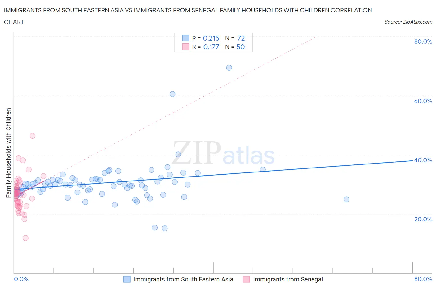 Immigrants from South Eastern Asia vs Immigrants from Senegal Family Households with Children