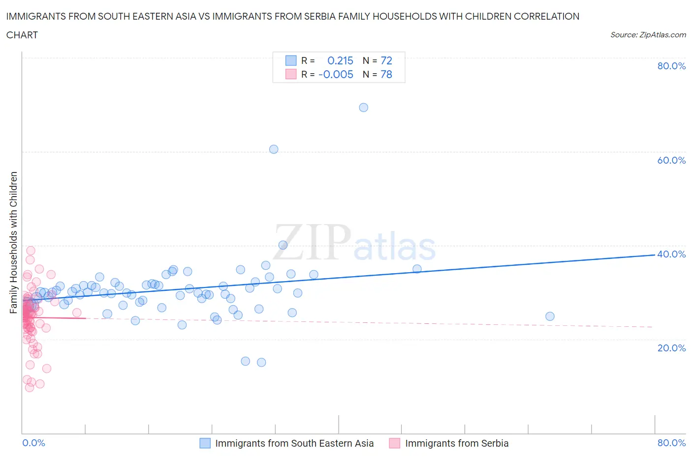Immigrants from South Eastern Asia vs Immigrants from Serbia Family Households with Children