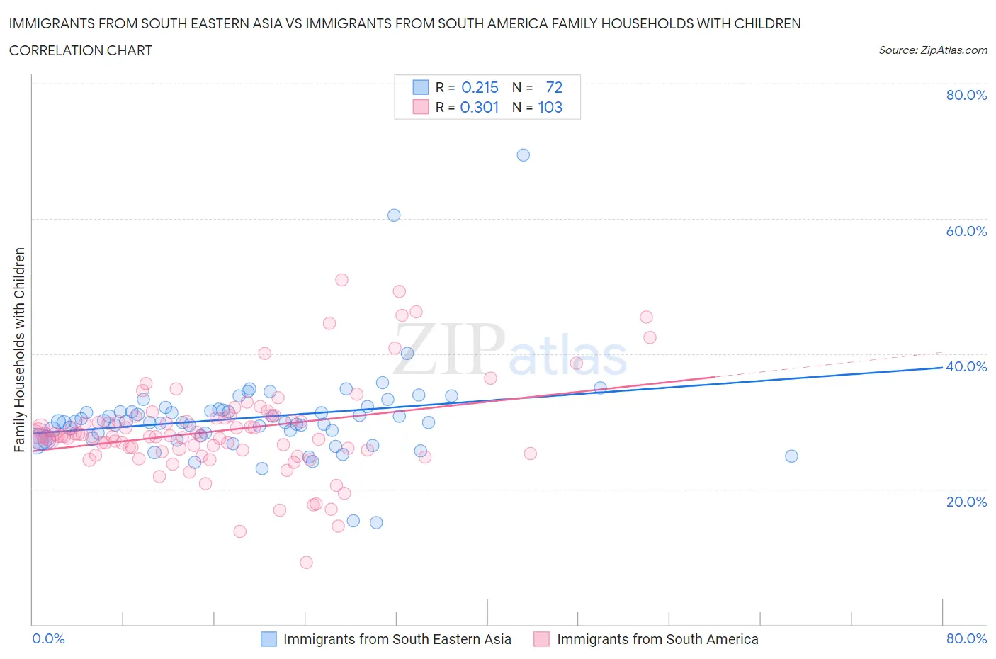 Immigrants from South Eastern Asia vs Immigrants from South America Family Households with Children