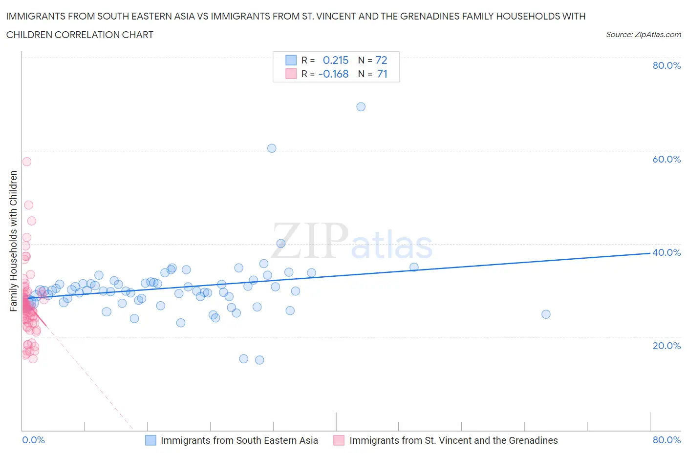 Immigrants from South Eastern Asia vs Immigrants from St. Vincent and the Grenadines Family Households with Children