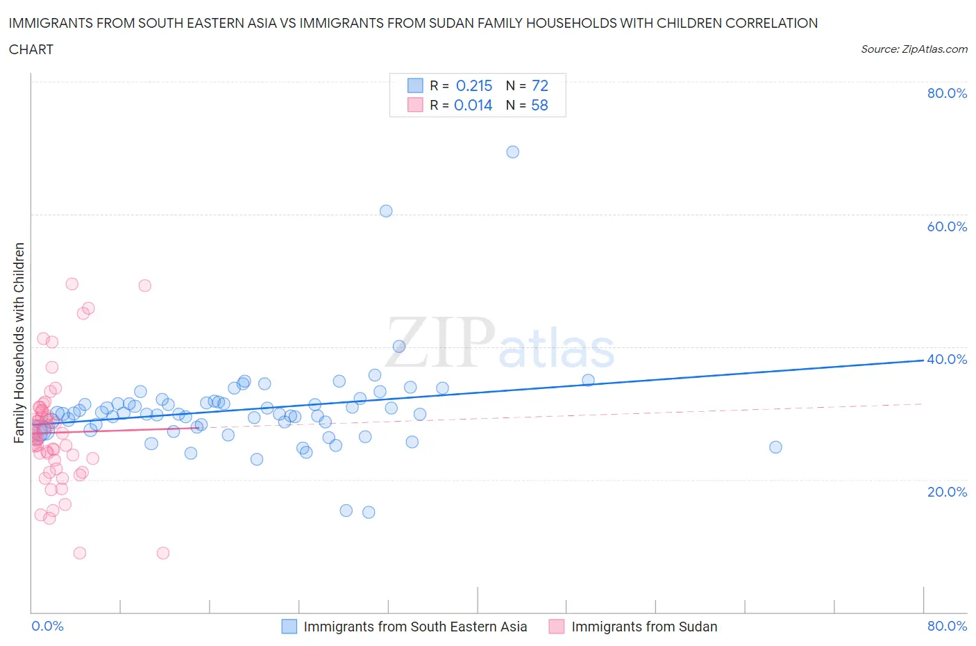 Immigrants from South Eastern Asia vs Immigrants from Sudan Family Households with Children