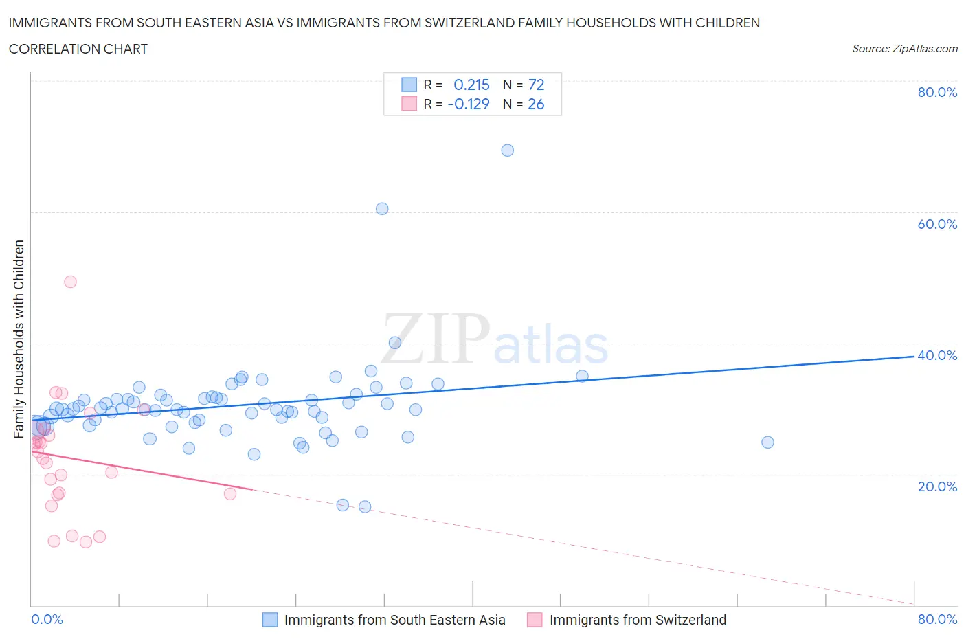 Immigrants from South Eastern Asia vs Immigrants from Switzerland Family Households with Children