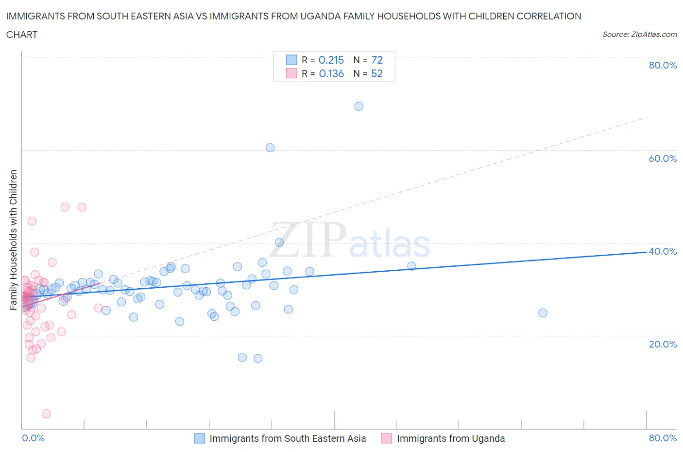Immigrants from South Eastern Asia vs Immigrants from Uganda Family Households with Children