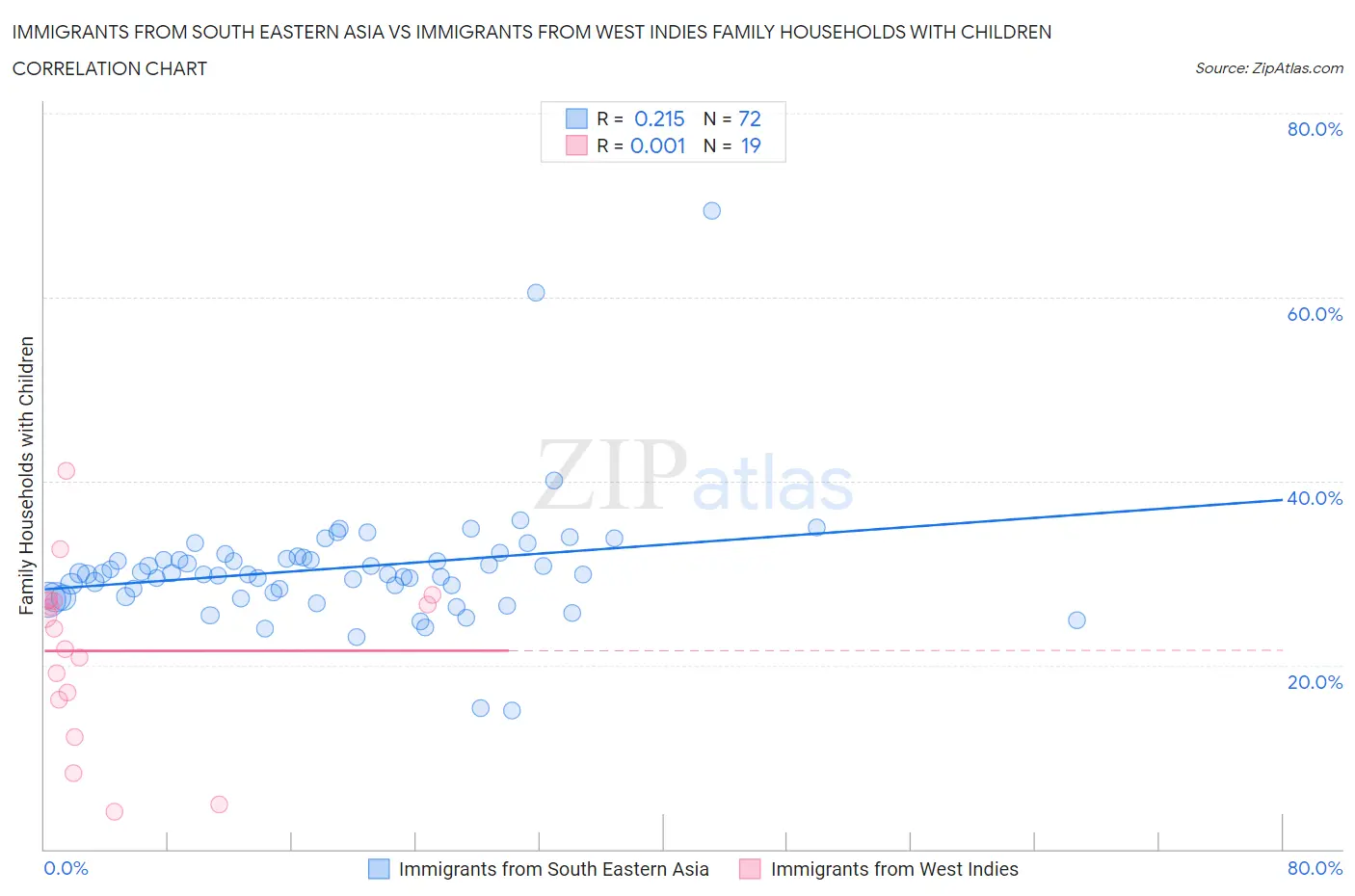 Immigrants from South Eastern Asia vs Immigrants from West Indies Family Households with Children