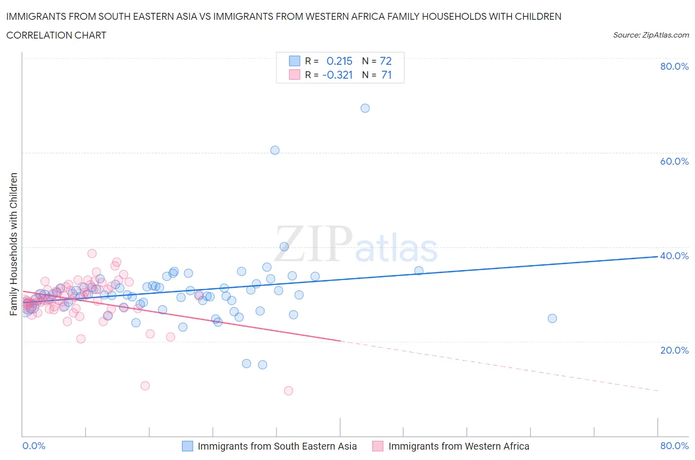 Immigrants from South Eastern Asia vs Immigrants from Western Africa Family Households with Children