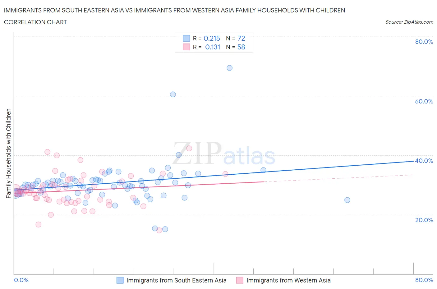 Immigrants from South Eastern Asia vs Immigrants from Western Asia Family Households with Children