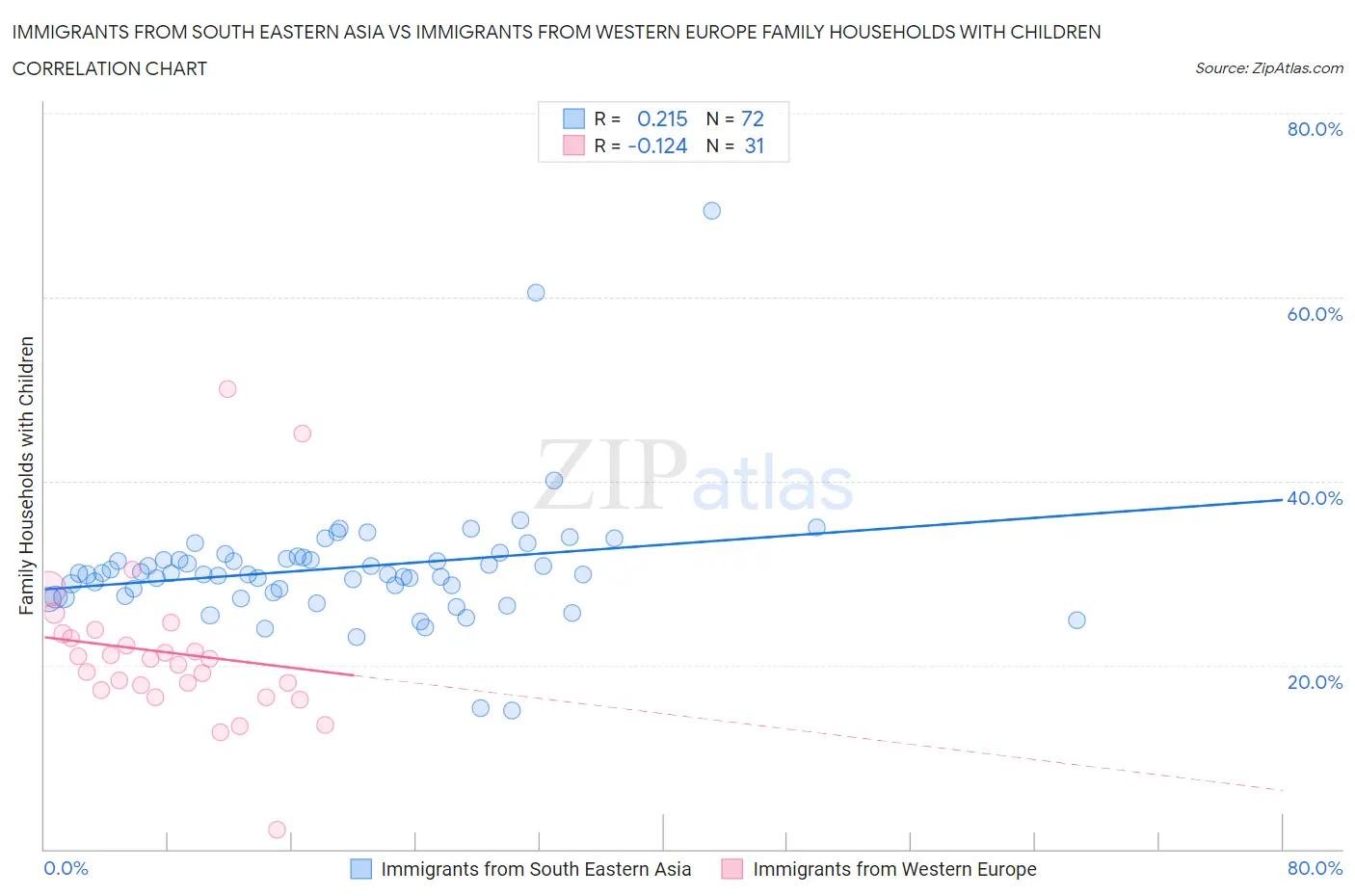 Immigrants from South Eastern Asia vs Immigrants from Western Europe Family Households with Children