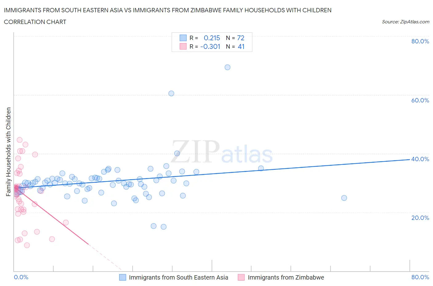 Immigrants from South Eastern Asia vs Immigrants from Zimbabwe Family Households with Children