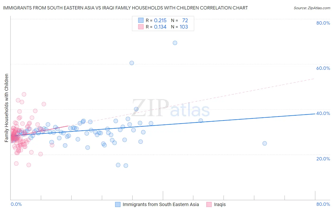 Immigrants from South Eastern Asia vs Iraqi Family Households with Children