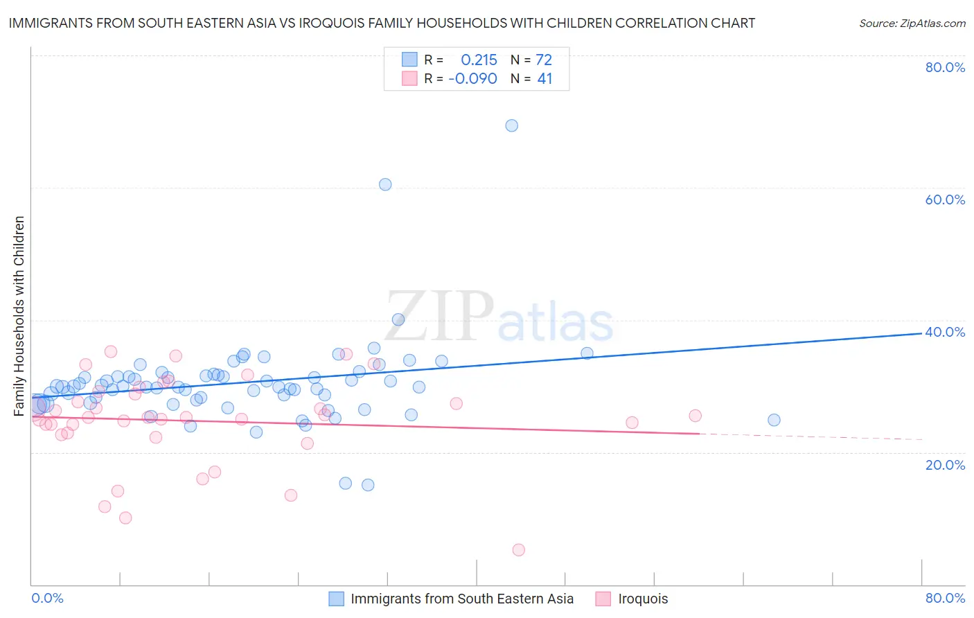 Immigrants from South Eastern Asia vs Iroquois Family Households with Children