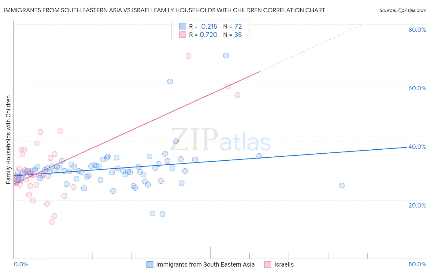 Immigrants from South Eastern Asia vs Israeli Family Households with Children