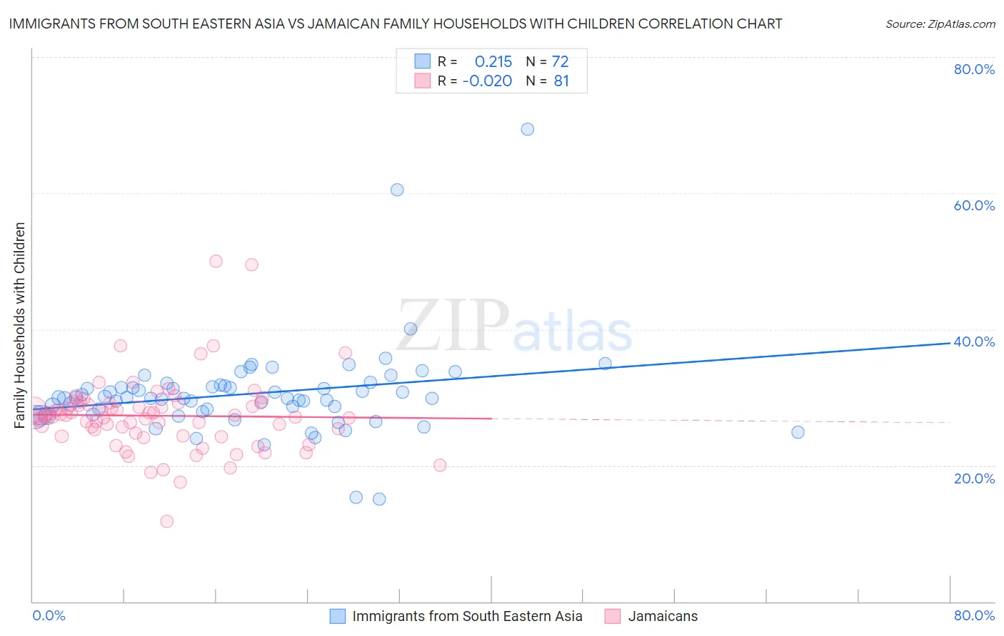 Immigrants from South Eastern Asia vs Jamaican Family Households with Children