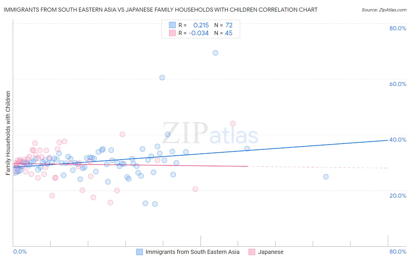 Immigrants from South Eastern Asia vs Japanese Family Households with Children