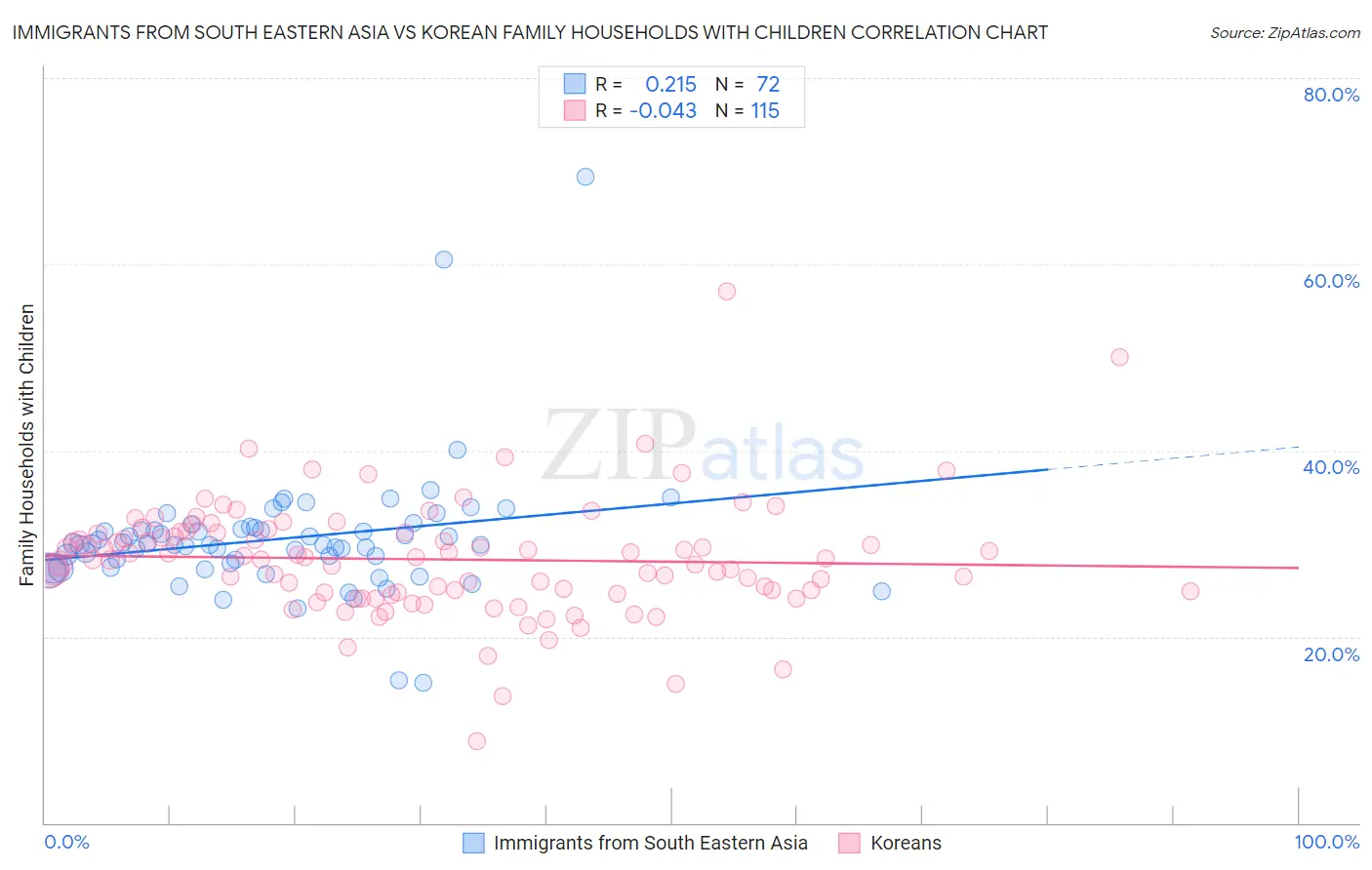 Immigrants from South Eastern Asia vs Korean Family Households with Children