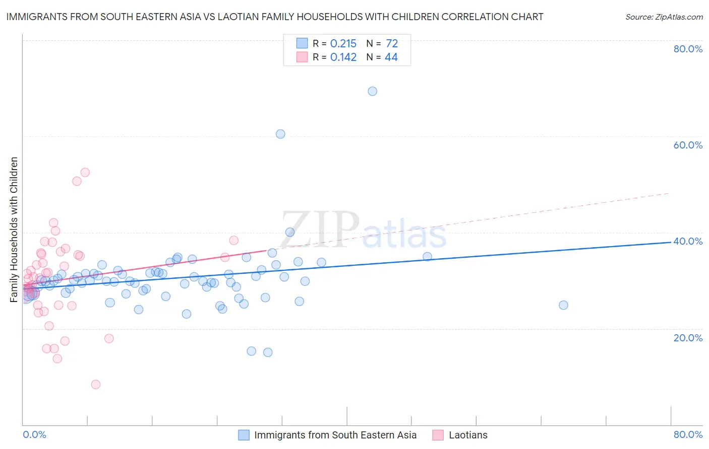 Immigrants from South Eastern Asia vs Laotian Family Households with Children
