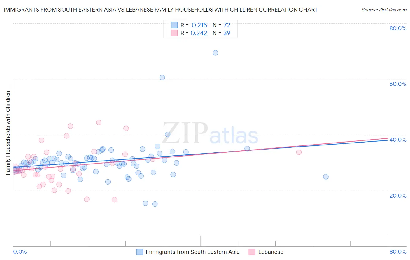 Immigrants from South Eastern Asia vs Lebanese Family Households with Children