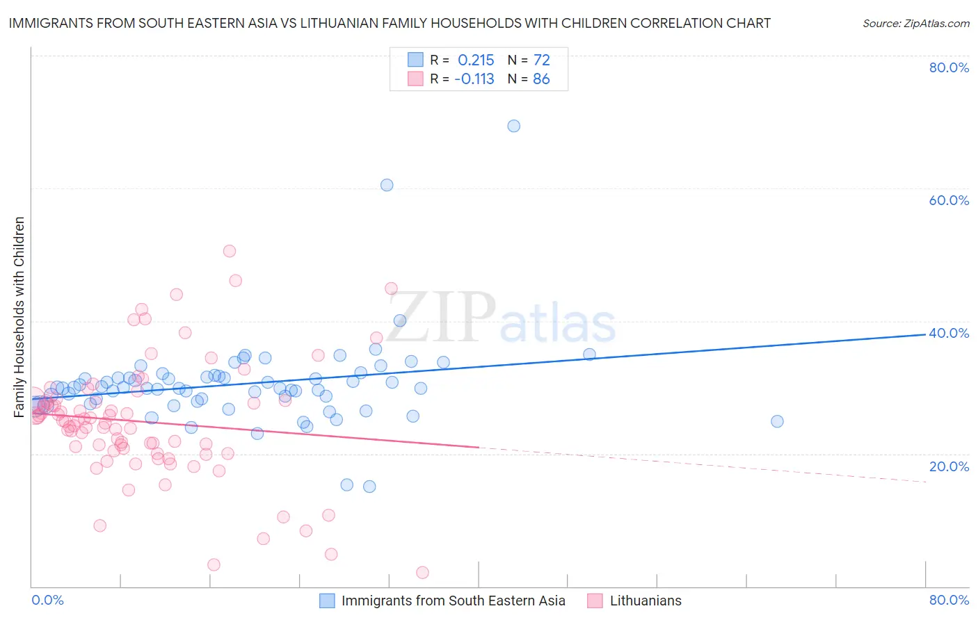 Immigrants from South Eastern Asia vs Lithuanian Family Households with Children