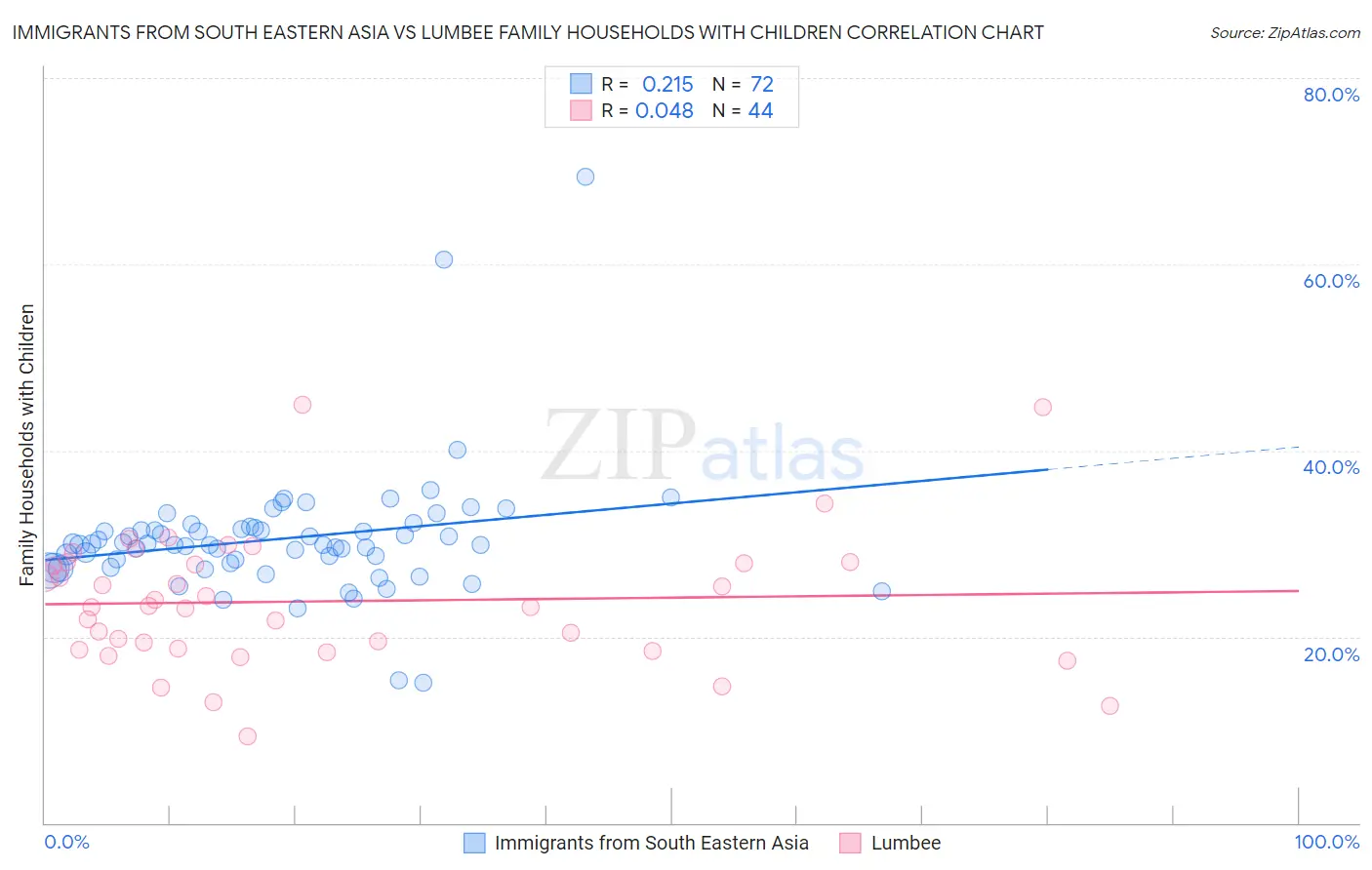 Immigrants from South Eastern Asia vs Lumbee Family Households with Children