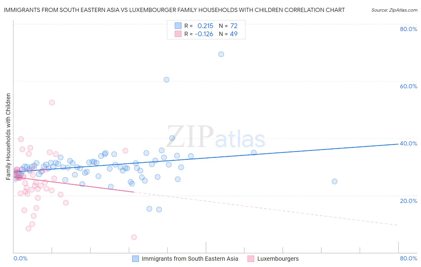 Immigrants from South Eastern Asia vs Luxembourger Family Households with Children