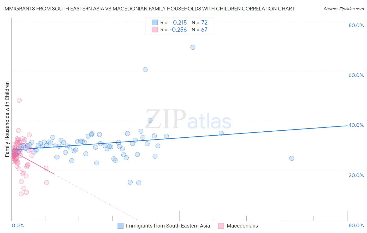 Immigrants from South Eastern Asia vs Macedonian Family Households with Children