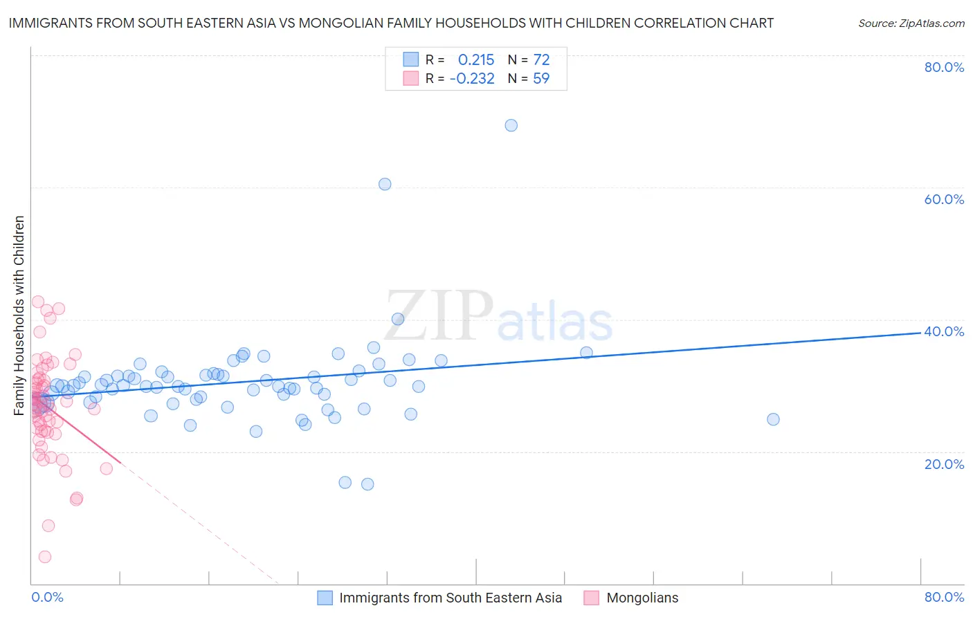 Immigrants from South Eastern Asia vs Mongolian Family Households with Children