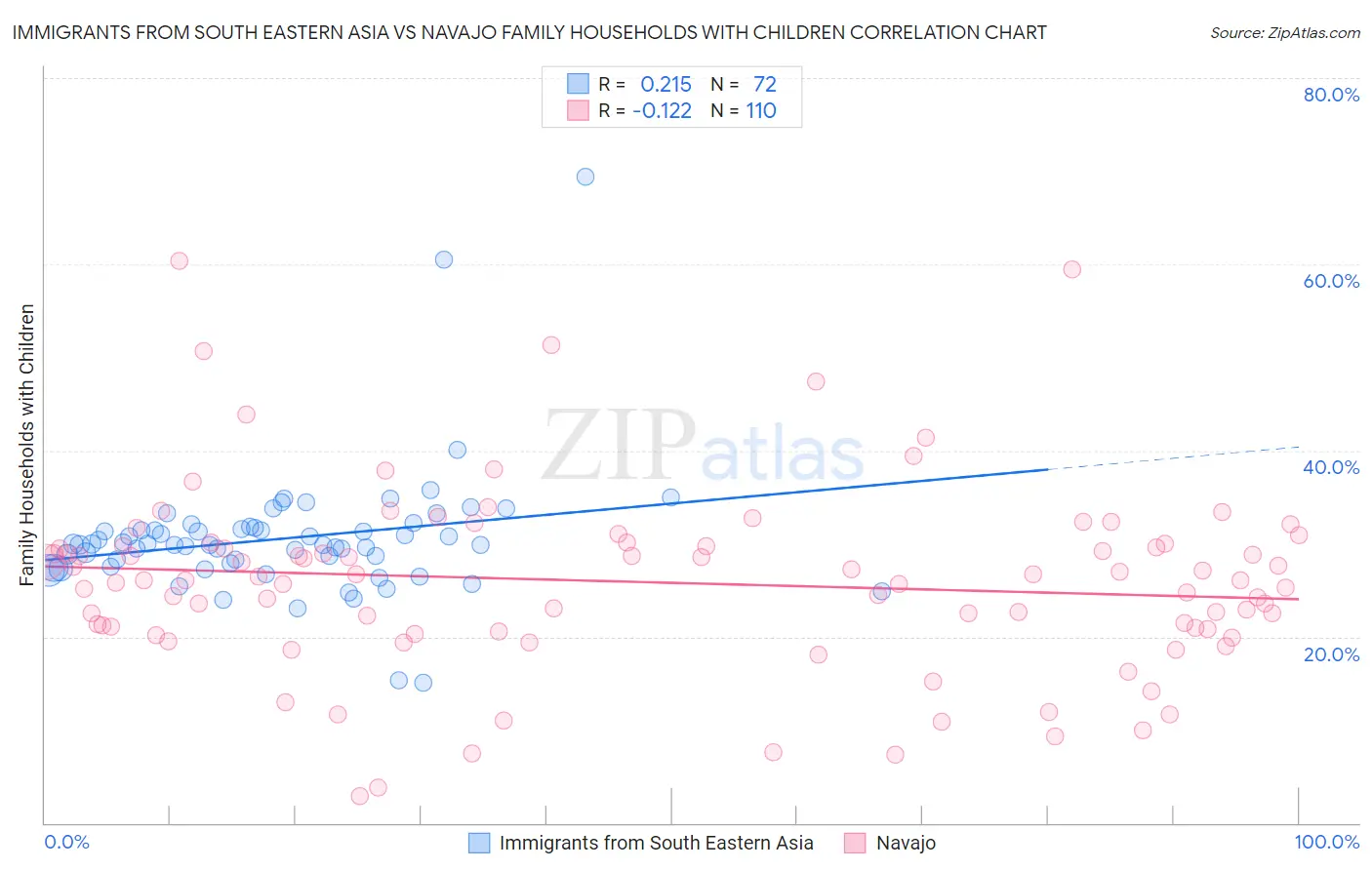 Immigrants from South Eastern Asia vs Navajo Family Households with Children