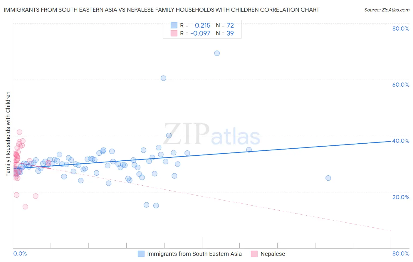 Immigrants from South Eastern Asia vs Nepalese Family Households with Children