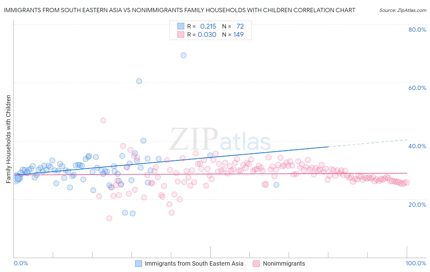 Immigrants from South Eastern Asia vs Nonimmigrants Family Households with Children