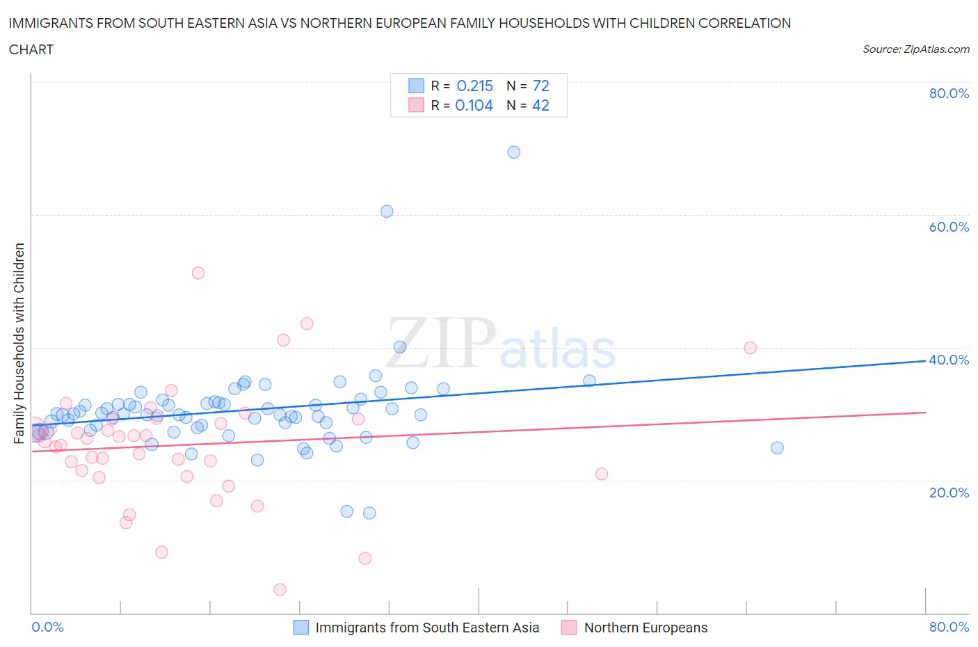 Immigrants from South Eastern Asia vs Northern European Family Households with Children