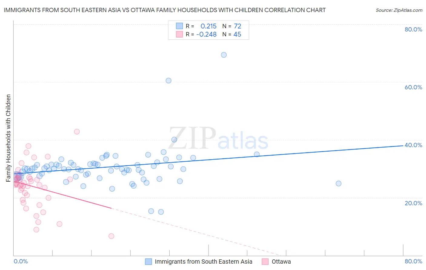 Immigrants from South Eastern Asia vs Ottawa Family Households with Children