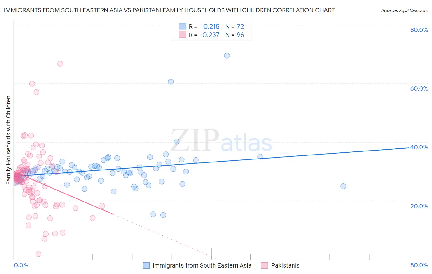 Immigrants from South Eastern Asia vs Pakistani Family Households with Children