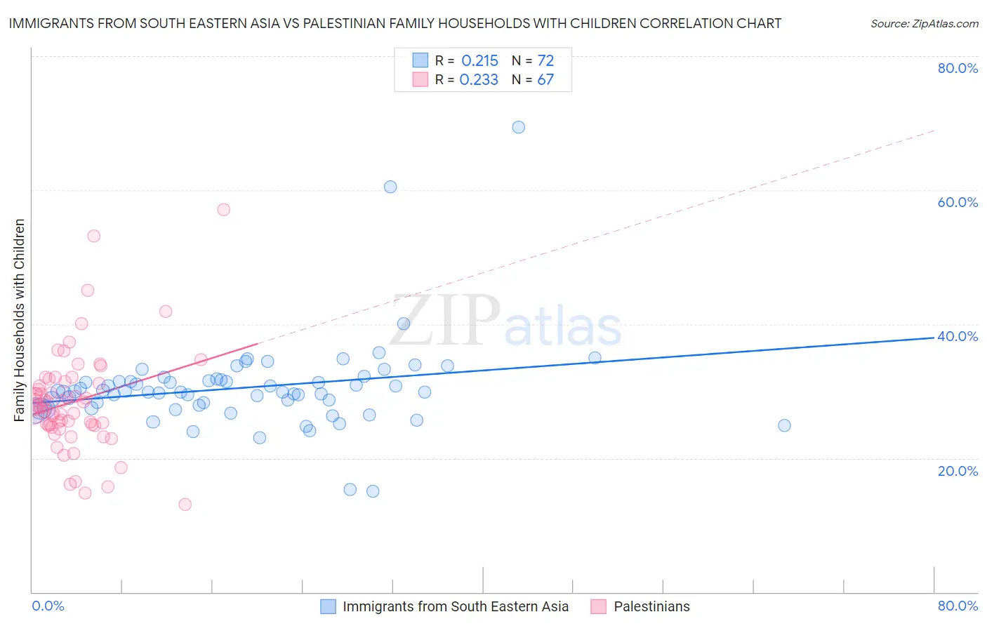 Immigrants from South Eastern Asia vs Palestinian Family Households with Children