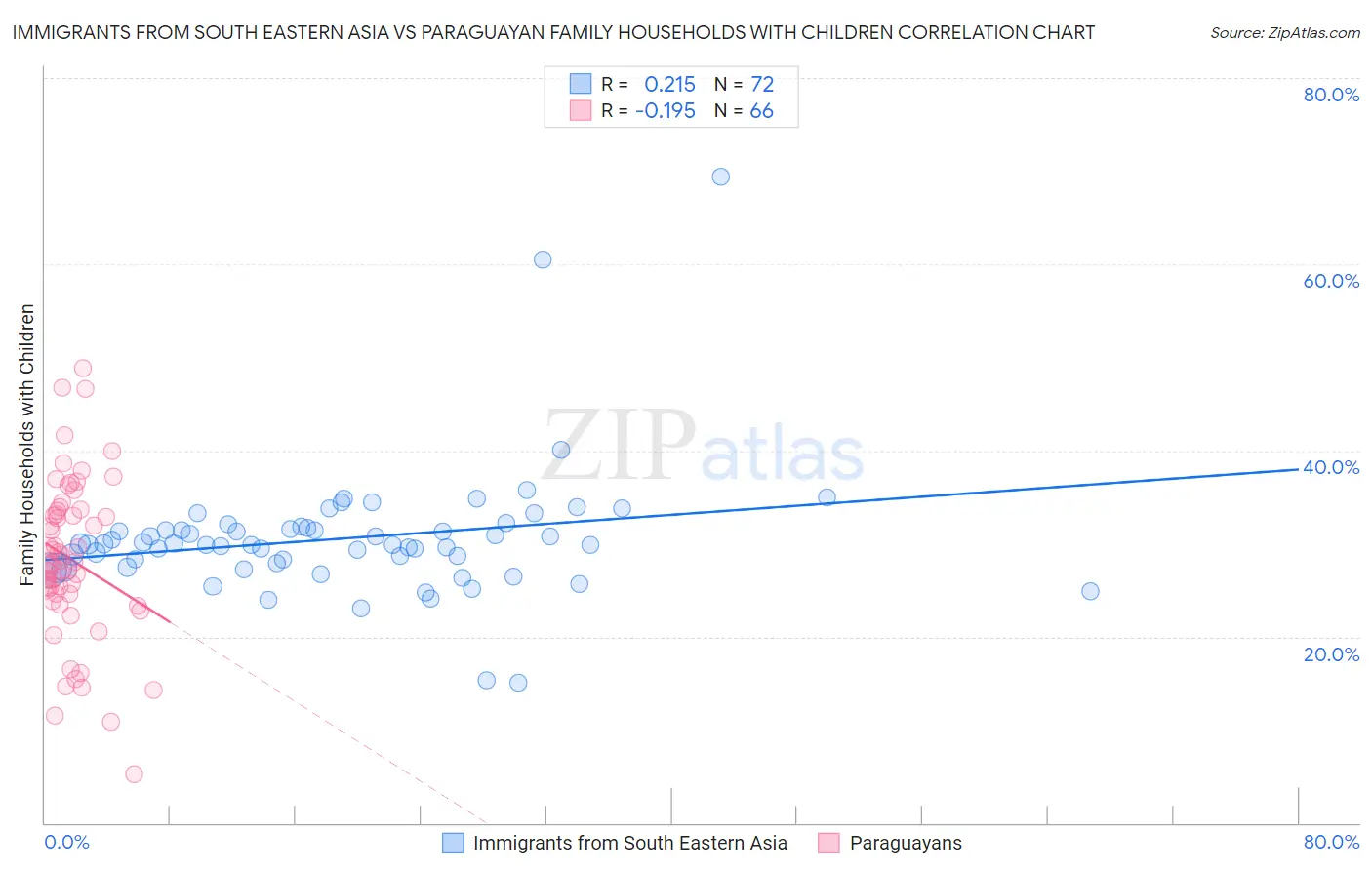 Immigrants from South Eastern Asia vs Paraguayan Family Households with Children