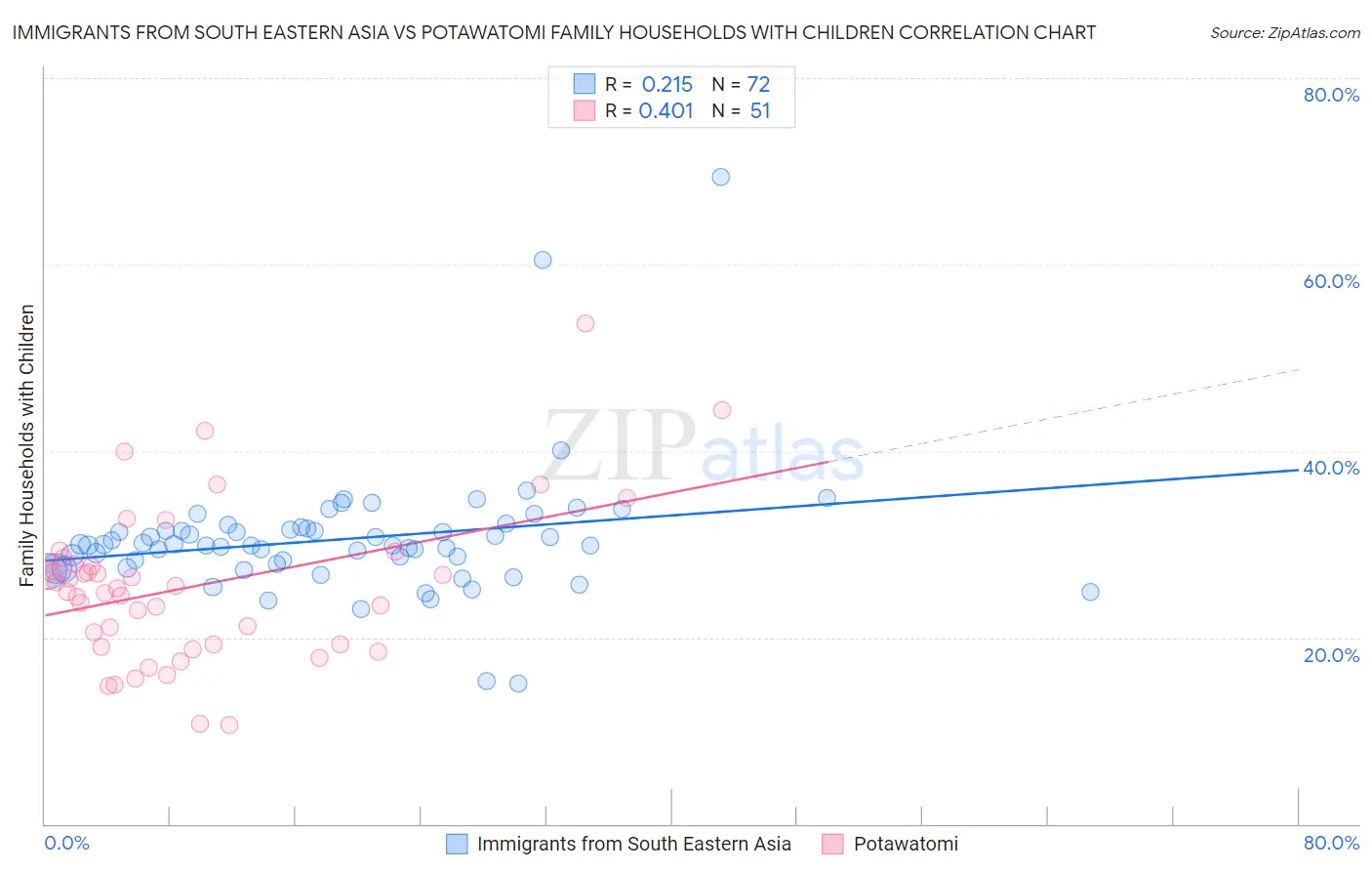Immigrants from South Eastern Asia vs Potawatomi Family Households with Children