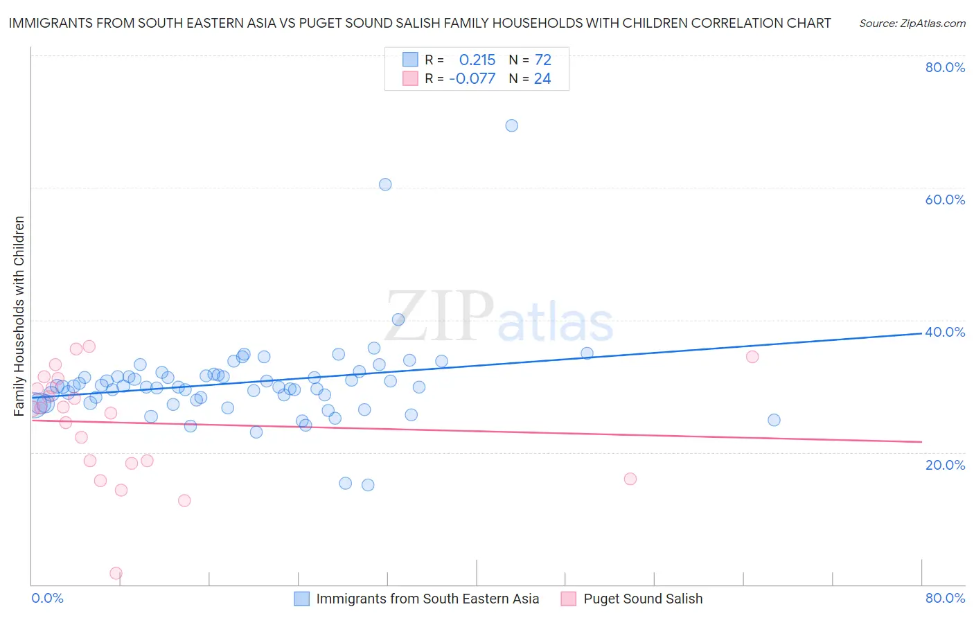 Immigrants from South Eastern Asia vs Puget Sound Salish Family Households with Children