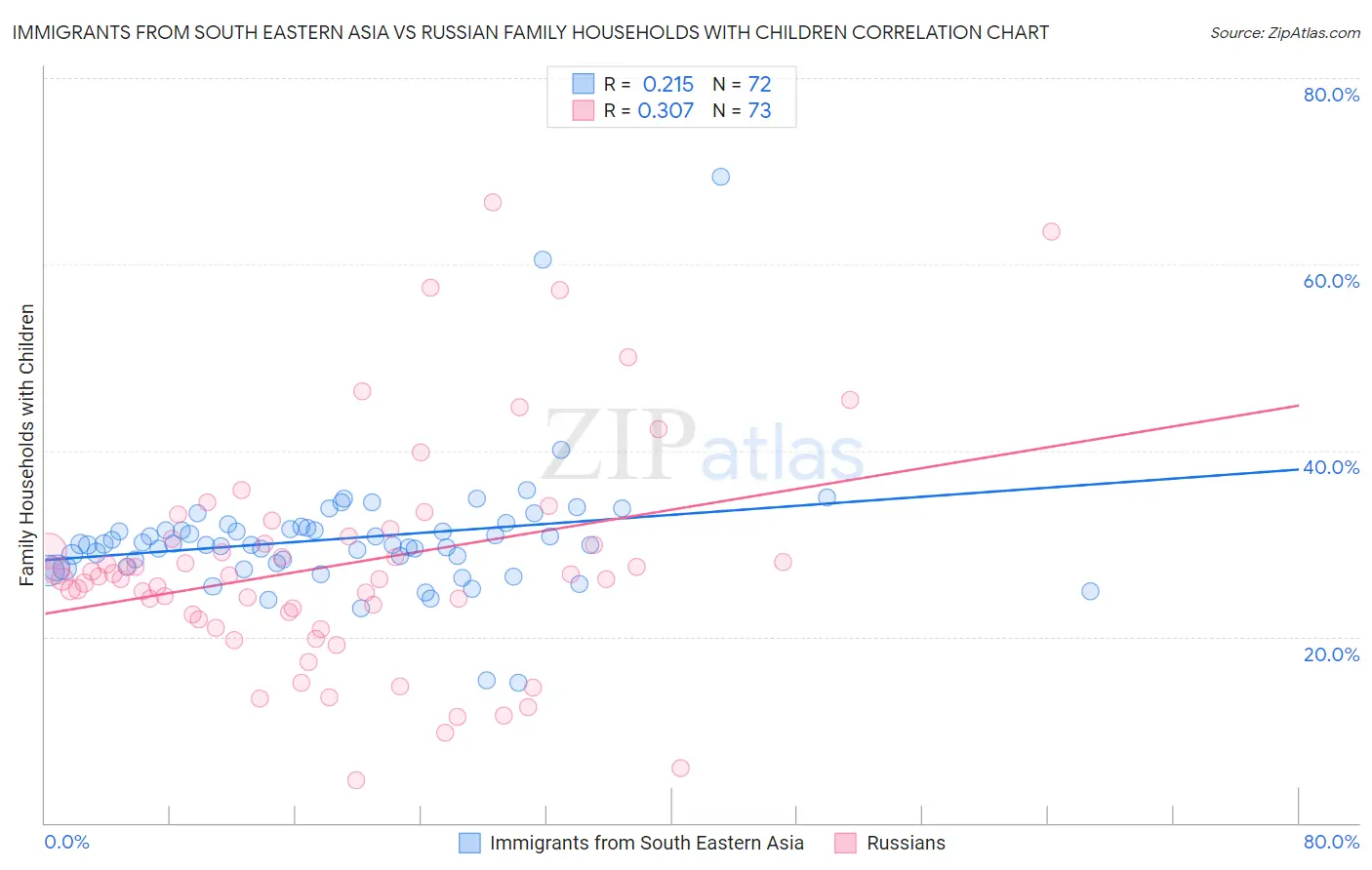 Immigrants from South Eastern Asia vs Russian Family Households with Children