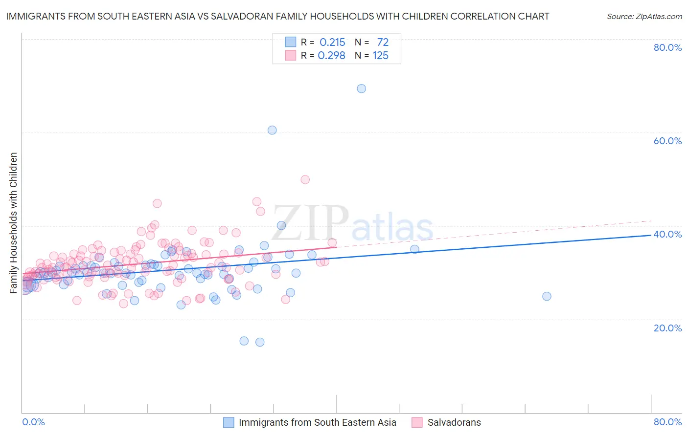 Immigrants from South Eastern Asia vs Salvadoran Family Households with Children