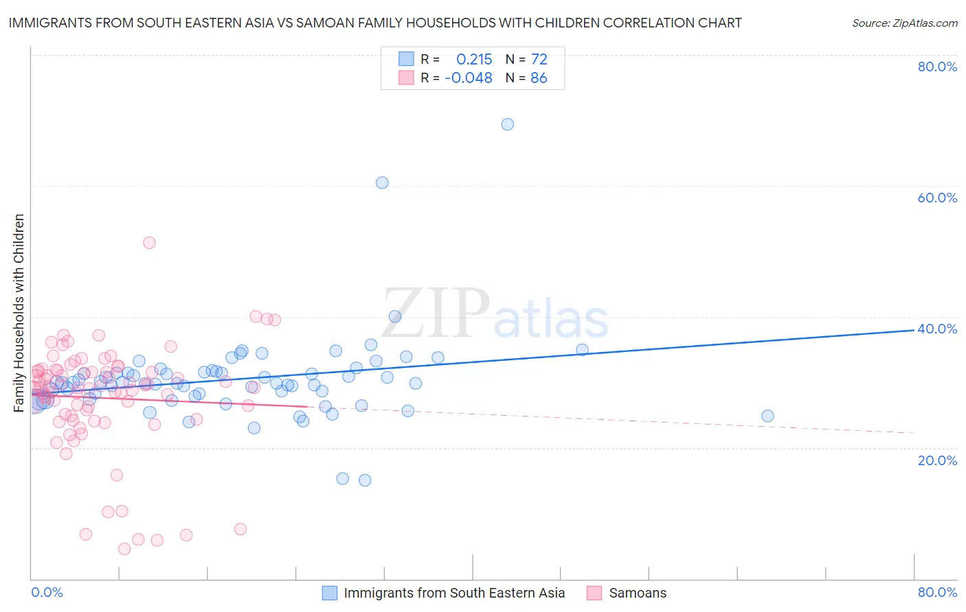 Immigrants from South Eastern Asia vs Samoan Family Households with Children