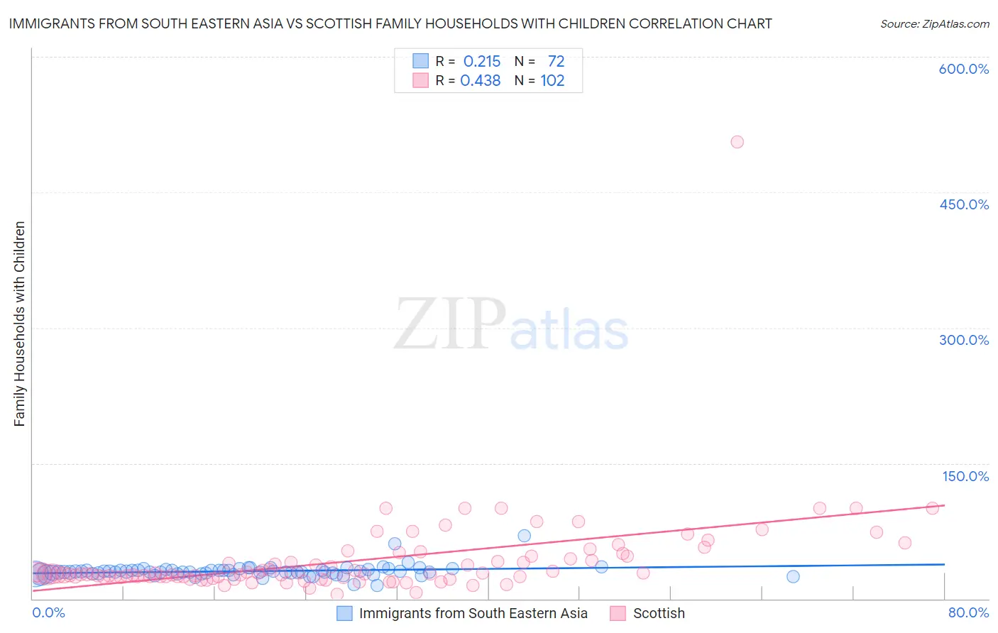 Immigrants from South Eastern Asia vs Scottish Family Households with Children