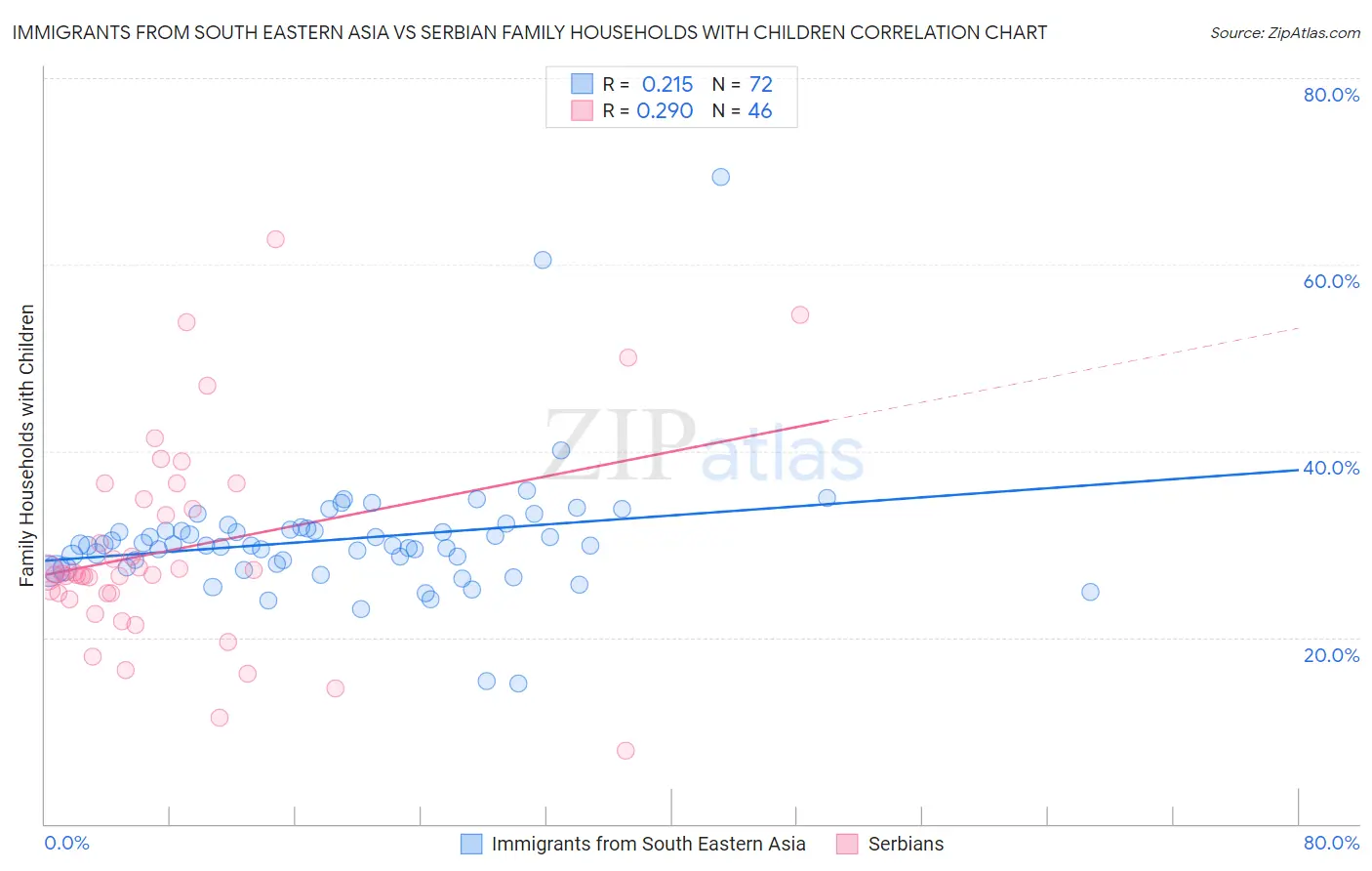 Immigrants from South Eastern Asia vs Serbian Family Households with Children