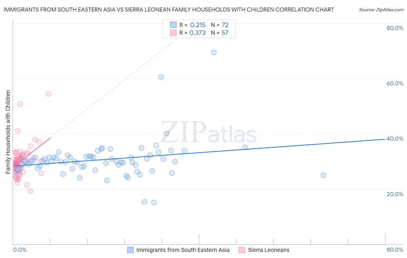Immigrants from South Eastern Asia vs Sierra Leonean Family Households with Children
