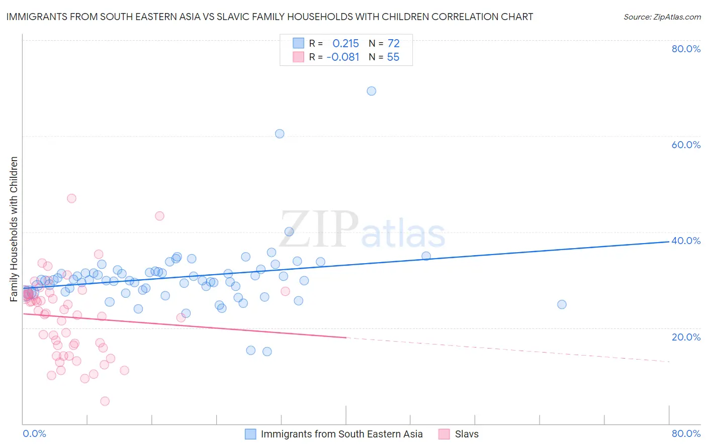 Immigrants from South Eastern Asia vs Slavic Family Households with Children