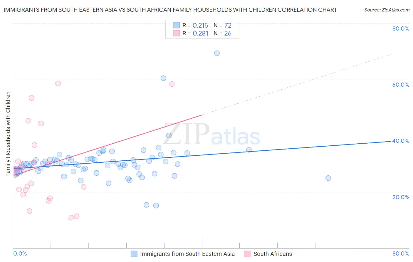 Immigrants from South Eastern Asia vs South African Family Households with Children