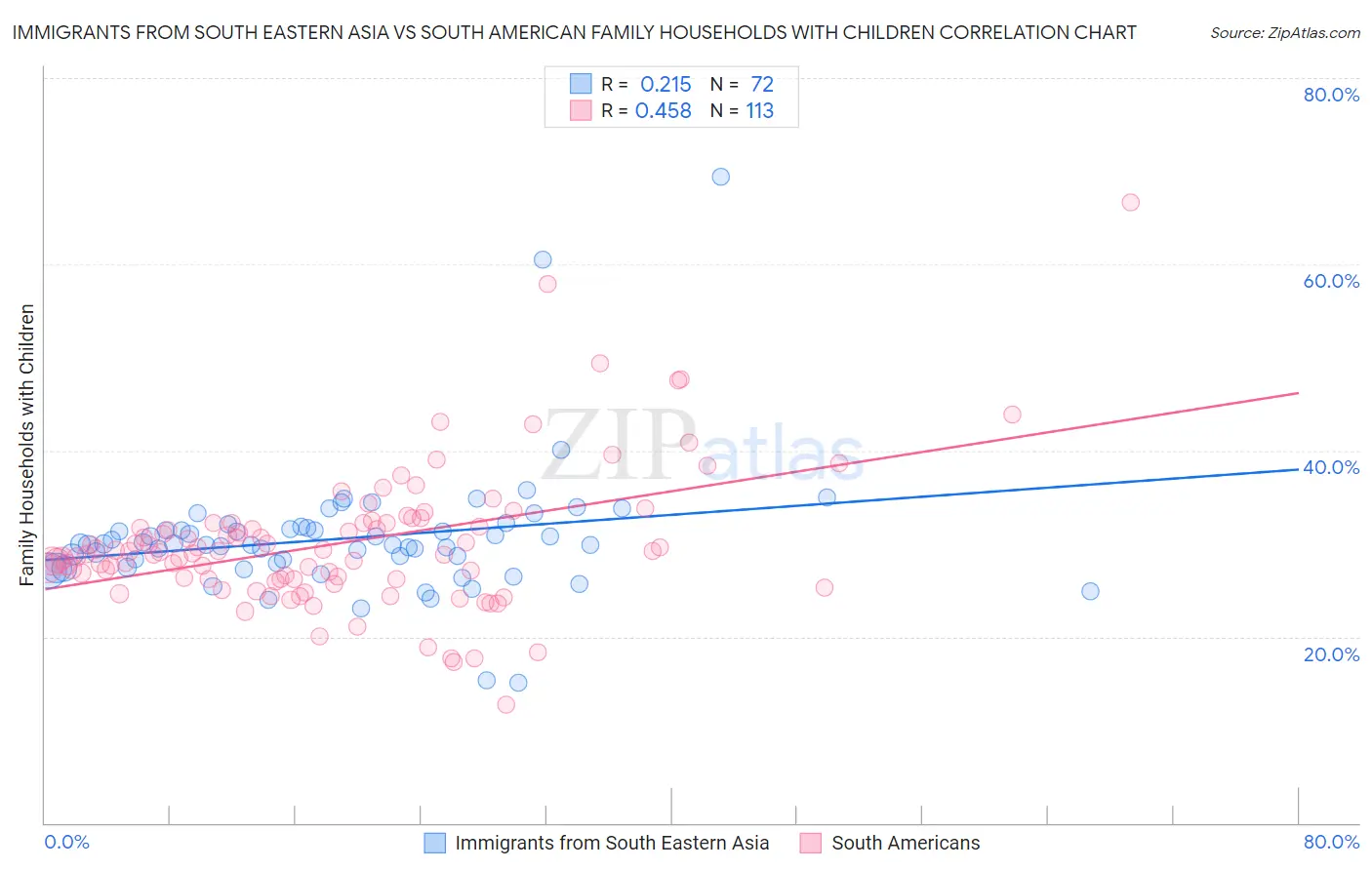 Immigrants from South Eastern Asia vs South American Family Households with Children
